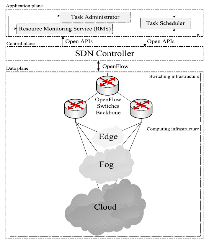 SDN-based optimal task scheduling method in Fog-IoT network using combination of AO and WOA 